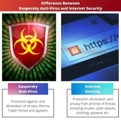 The difference between Kaspersky Internet Security and .